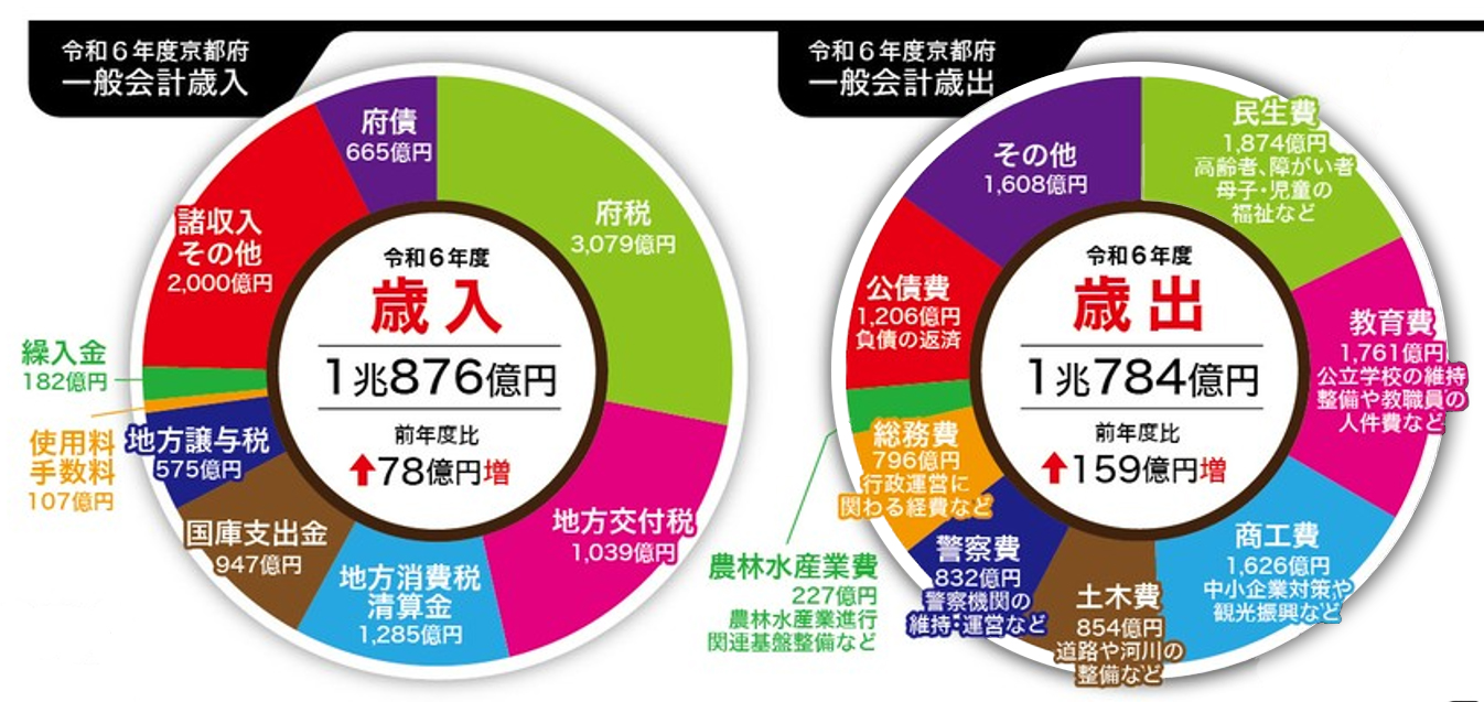 府政報告グラフ